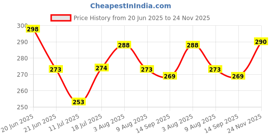 flipkart.com a.mangals Milk Masala Badam Powder with Badam Pieces 500g a.mangals Price History Graph from 20 Jun 2025 to 24 Nov 2025