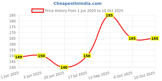 flipkart.com a.mangals Nimbu Masala Powder Instant Lemon Drink powder 200g Hydration Drink a.mangals Price History Graph from 1 Jun 2025 to 9 Oct 2025