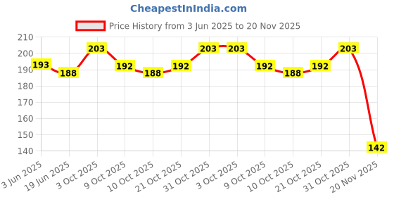 flipkart.com amangola Press Printed Ribbon, ID Card Holder/Badge with Scratch Guard for Office ID Card Lanyard amangola Price History Graph from 3 Jun 2025 to 20 Nov 2025