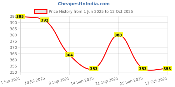 flipkart.com amanvani Analog Multicolor Clock amanvani Price History Graph from 1 Jun 2025 to 11 Oct 2025