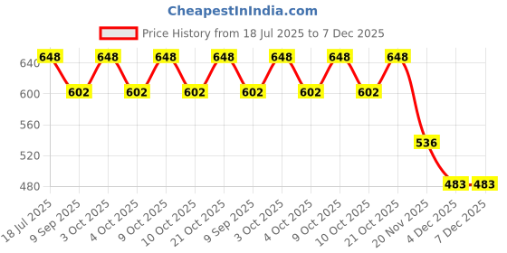 flipkart.com amanvani Cardboard, Wooden Exam Clipboard Writing Examination/Exam Pad amanvani Price History Graph from 18 Jul 2025 to 7 Dec 2025
