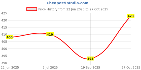 flipkart.com amanvani classic 500 ml amanvani Price History Graph from 22 Jun 2025 to 27 Oct 2025