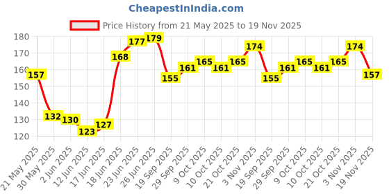 flipkart.com amanvani Electric Erasers for Kids with Fan and 12 Refills, Stationary Items Rubber Non-Toxic Eraser amanvani Price History Graph from 21 May 2025 to 19 Nov 2025