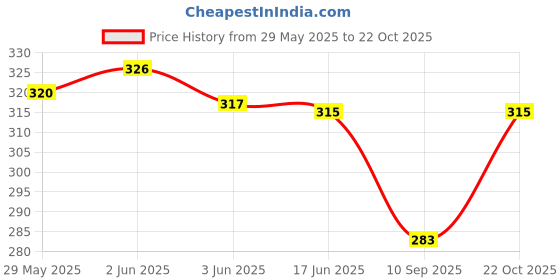 flipkart.com amanvani Girls Multicolor Coin Purse amanvani Price History Graph from 29 May 2025 to 22 Oct 2025