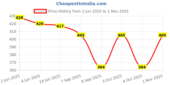 flipkart.com amanvani Girls Multicolor Coin Purse amanvani Price History Graph from 2 Jun 2025 to 1 Nov 2025