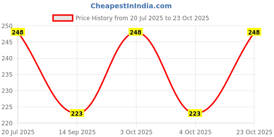 flipkart.com amanvani Girls Multicolor Cosmetic Bag amanvani Price History Graph from 20 Jul 2025 to 23 Oct 2025