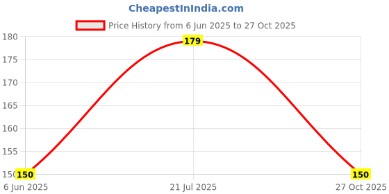 flipkart.com amanvani Magnets for Kids Magnetic Play Set for Kids, Educational Magnets Set Magnetic Note Pads, Multipurpose Office Magnets, Kitchen Organiser Magnet Pack of 1 amanvani Price History Graph from 6 Jun 2025 to 27 Oct 2025