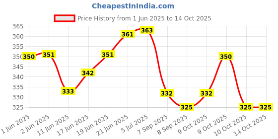 flipkart.com amanvani Printed Party Bag amanvani Price History Graph from 1 Jun 2025 to 14 Oct 2025