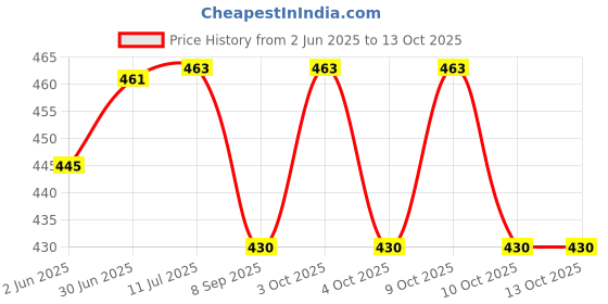 flipkart.com amanvani Printed Party Bag amanvani Price History Graph from 2 Jun 2025 to 13 Oct 2025