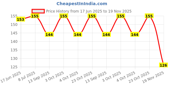 flipkart.com amanvani Printed Party Pouch amanvani Price History Graph from 17 Jun 2025 to 19 Nov 2025