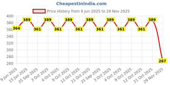 flipkart.com amanvani School Set amanvani Price History Graph from 9 Jun 2025 to 29 Nov 2025