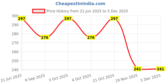 flipkart.com amanvani School Set amanvani Price History Graph from 21 Jun 2025 to 4 Dec 2025