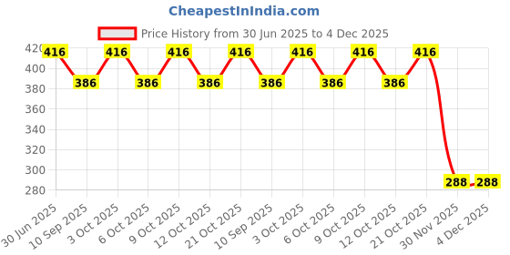 flipkart.com amanvani School Set amanvani Price History Graph from 30 Jun 2025 to 3 Dec 2025