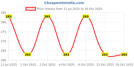 flipkart.com amanvani School Set amanvani Price History Graph from 11 Jul 2025 to 17 Oct 2025