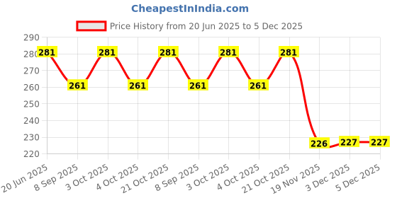 flipkart.com amanvani School Set amanvani Price History Graph from 20 Jun 2025 to 5 Dec 2025