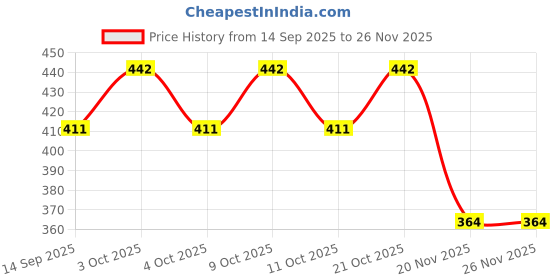 flipkart.com amanvani School Set amanvani Price History Graph from 14 Sep 2025 to 25 Nov 2025