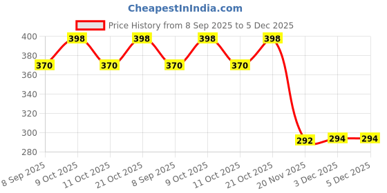 flipkart.com amanvani School Set amanvani Price History Graph from 8 Sep 2025 to 5 Dec 2025