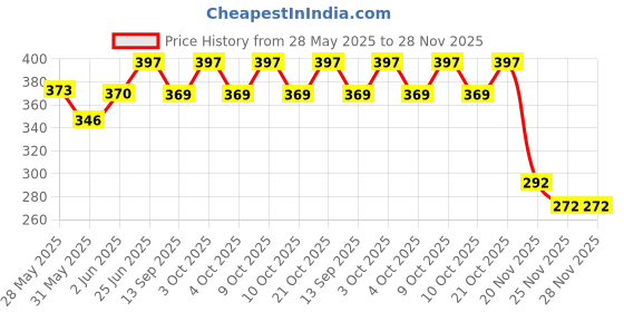 flipkart.com amanvani School Set amanvani Price History Graph from 28 May 2025 to 28 Nov 2025
