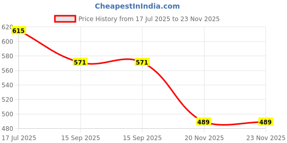 flipkart.com amanvani School Set amanvani Price History Graph from 17 Jul 2025 to 22 Nov 2025