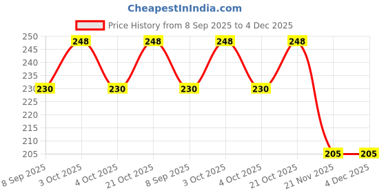 flipkart.com amanvani School Set amanvani Price History Graph from 8 Sep 2025 to 3 Dec 2025