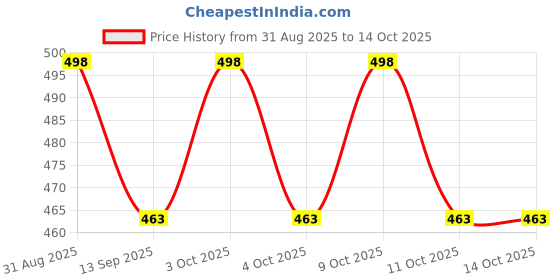 flipkart.com amanvani School Set amanvani Price History Graph from 31 Aug 2025 to 13 Oct 2025