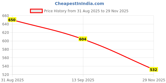 flipkart.com amanvani School Set amanvani Price History Graph from 31 Aug 2025 to 29 Nov 2025