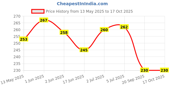 flipkart.com amanvani Solid Party Bag amanvani Price History Graph from 13 May 2025 to 16 Oct 2025