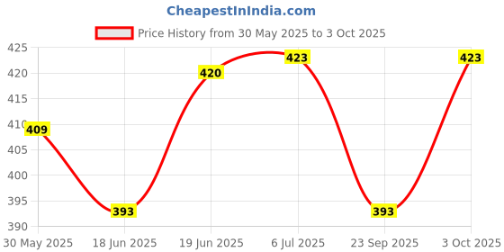 flipkart.com amanvani Solid Party Bag amanvani Price History Graph from 30 May 2025 to 3 Oct 2025