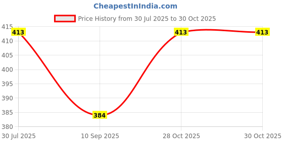 flipkart.com amanvani Solid Party Bag amanvani Price History Graph from 30 Jul 2025 to 30 Oct 2025