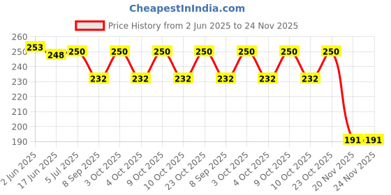 flipkart.com amanvani Unicorn Exam Pad Cardboard A4 Letter Size for Students Examination Pad amanvani Price History Graph from 2 Jun 2025 to 23 Nov 2025