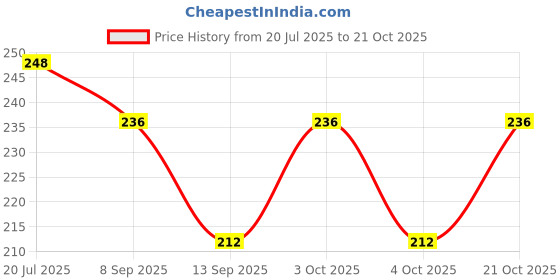 flipkart.com amanvani Women Blue Cosmetic Bag amanvani Price History Graph from 20 Jul 2025 to 21 Oct 2025