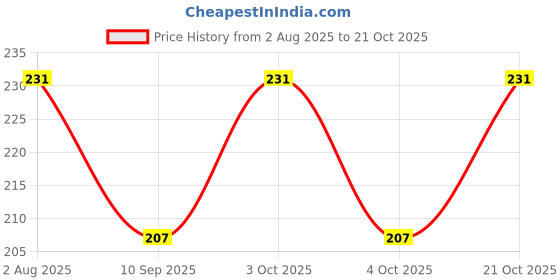 flipkart.com amanvani Women Multicolor Cosmetic Bag amanvani Price History Graph from 2 Aug 2025 to 21 Oct 2025