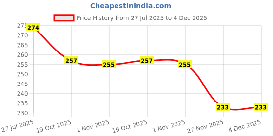 flipkart.com amanza 3.6 inch Lid Set, Pack of 6 amanza Price History Graph from 27 Jul 2025 to 4 Dec 2025