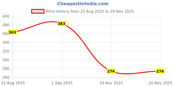 flipkart.com akt Amaoe HI3680-8 0.12mm Stencil Amaoe HI3680-8 0.12mm Stencil for Hi3680 Mobile IC Reballing Stencil akt Price History Graph from 22 Aug 2025 to 18 Nov 2025