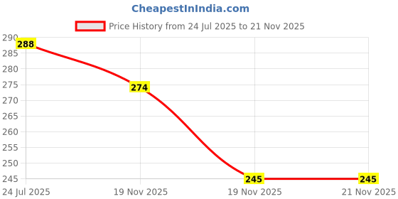 flipkart.com babatools Amaoe MQ3 BGA Stencil Amaoe MQ3 BGA Stencil Stencil babatools Price History Graph from 24 Jul 2025 to 21 Nov 2025