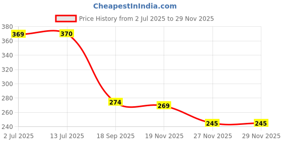 flipkart.com akt AMAOE OV4 STENCIL SDM710 CPU Reballing Stencil PM670A PM6150L SDR660 PM6125 PMI632 PM7150 Stencil akt Price History Graph from 2 Jul 2025 to 29 Nov 2025