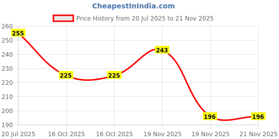 flipkart.com babatools Amaoe QU7 Bga Stencil Amaoe QU7 Bga Stencil Amaoe QU7 Bga Stencil Stencil babatools Price History Graph from 20 Jul 2025 to 21 Nov 2025