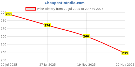 flipkart.com babatools Amaoe SSD2 Stencil Amaoe SSD2 Stencil BGA Reballing Stencil Stencil babatools Price History Graph from 20 Jul 2025 to 20 Nov 2025