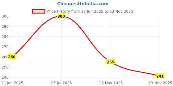 flipkart.com babatools AMAOE Stencil Power IC MT1 AMAOE Stencil iPhone 7/7P AMAOE Stencil iPhone 7/7P Stencil babatools Price History Graph from 18 Jun 2025 to 23 Nov 2025