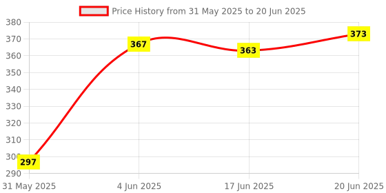 flipkart.com akt AMAOE UNIVERSAL Multi-Function Universal BGA Rebelling Stencil 0.3 0.35 0.4 0.5 Parallel 45 Degree Hole Misaligned (Multipurpose used ) Stencil akt Price History Graph from 31 May 2025 to 20 Jun 2025