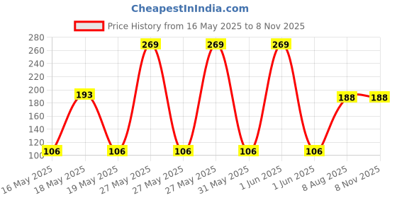 flipkart.com amapi Men Ankle Length amapi Price History Graph from 16 May 2025 to 8 Nov 2025