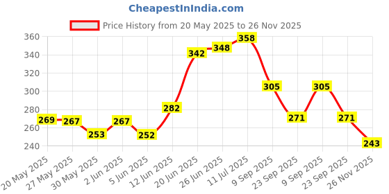 flipkart.com amaq 2.8 Amp Turbo Car Charger amaq Price History Graph from 20 May 2025 to 26 Nov 2025