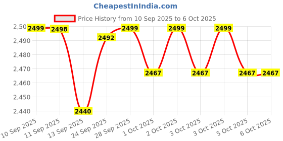 flipkart.com amaq 4G/VOLTE supported Dual Sim, Touch and Keypad mobile amaq Price History Graph from 10 Sep 2025 to 5 Oct 2025