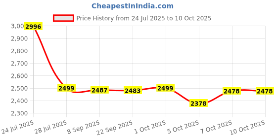 flipkart.com amaq 4G/VOLTE supported Dual Sim, Touch and Keypad,Featured phone. amaq Price History Graph from 24 Jul 2025 to 10 Oct 2025