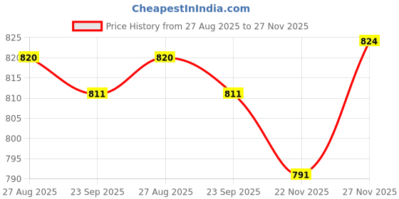flipkart.com amaq Dual SIM Keypad Phone,Torch,FM, MP3/MP4,1000mAh Battery,SD Card Slot amaq Price History Graph from 27 Aug 2025 to 27 Nov 2025