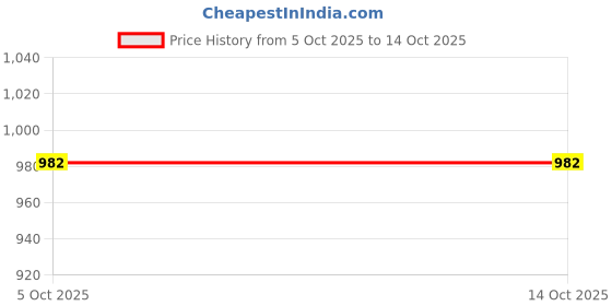 flipkart.com amaq Dual Super Slim|3D speaker|smart chip|Big Battery amaq Price History Graph from 5 Oct 2025 to 13 Oct 2025