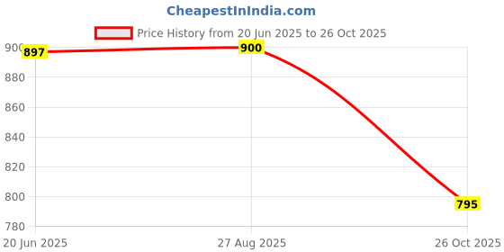 flipkart.com amaq Q1 Dual Sim, LED torch,Earphone included,Wireless FM,Super Slim amaq Price History Graph from 20 Jun 2025 to 26 Oct 2025
