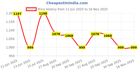 flipkart.com amaq Q19 Dual Super Slim|3D speaker Big Battery amaq Price History Graph from 11 Jun 2025 to 16 Nov 2025