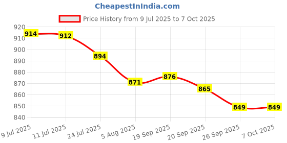flipkart.com amaq Q7 Dual Sim, gold line keypad mobiles amaq Price History Graph from 9 Jul 2025 to 6 Oct 2025