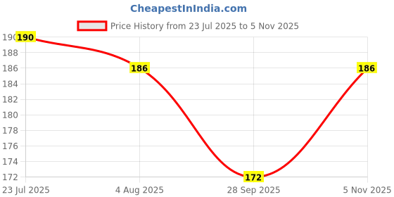 flipkart.com amar creation Happy Birthday Printed Black Coffee Ceramic Coffee Mug amar creation Price History Graph from 23 Jul 2025 to 5 Nov 2025